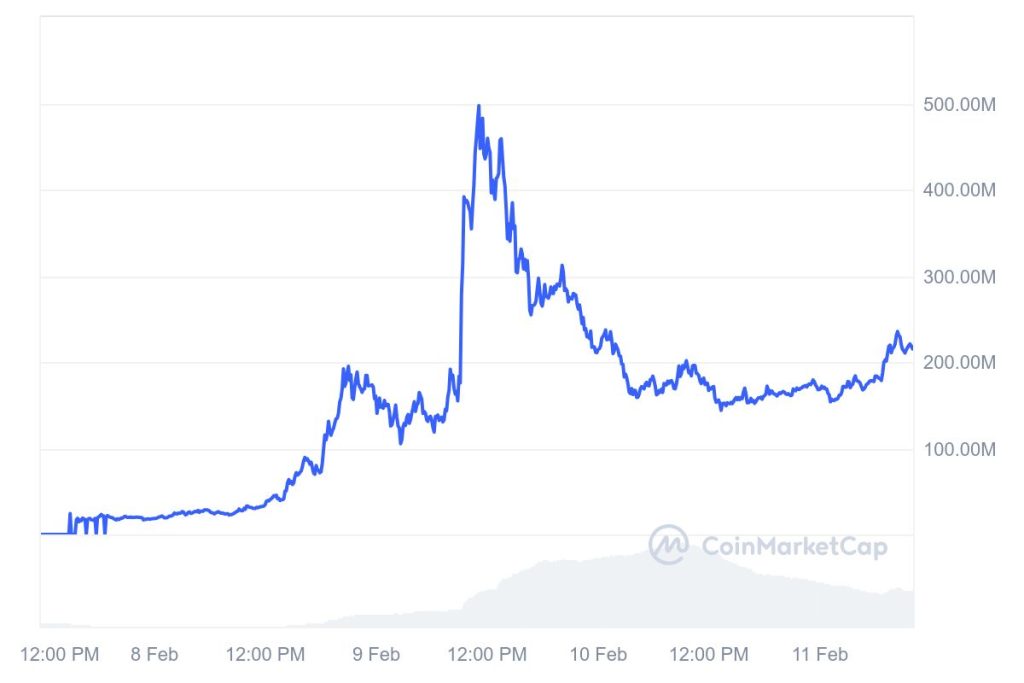 TST/USD, market cap, all-time chart. Source: CoinMarketCap 